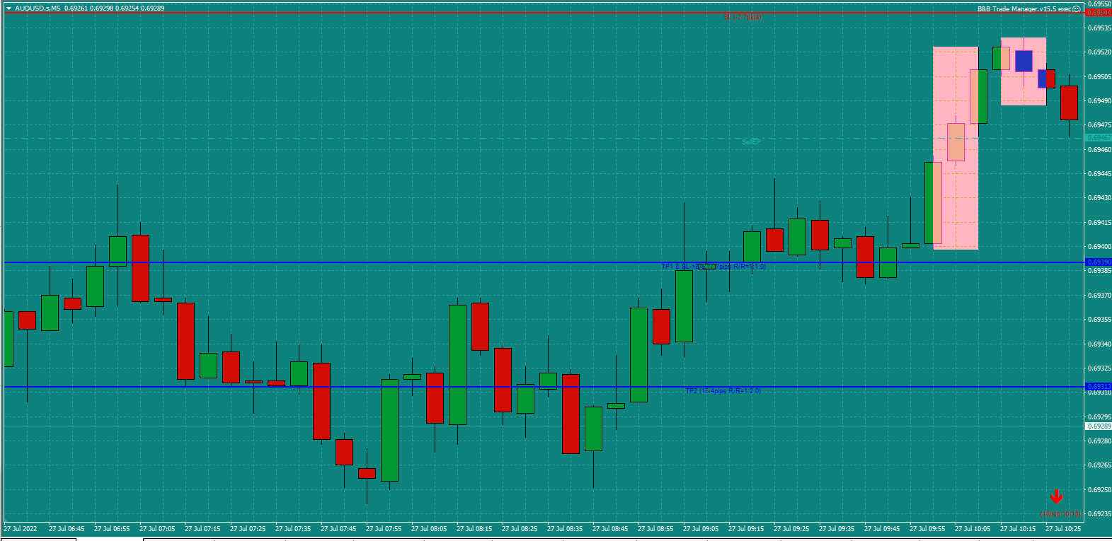 Bread-and-Butter-Trader-AUDUSD-5min-trade-10.30am-27.7.22-Entry