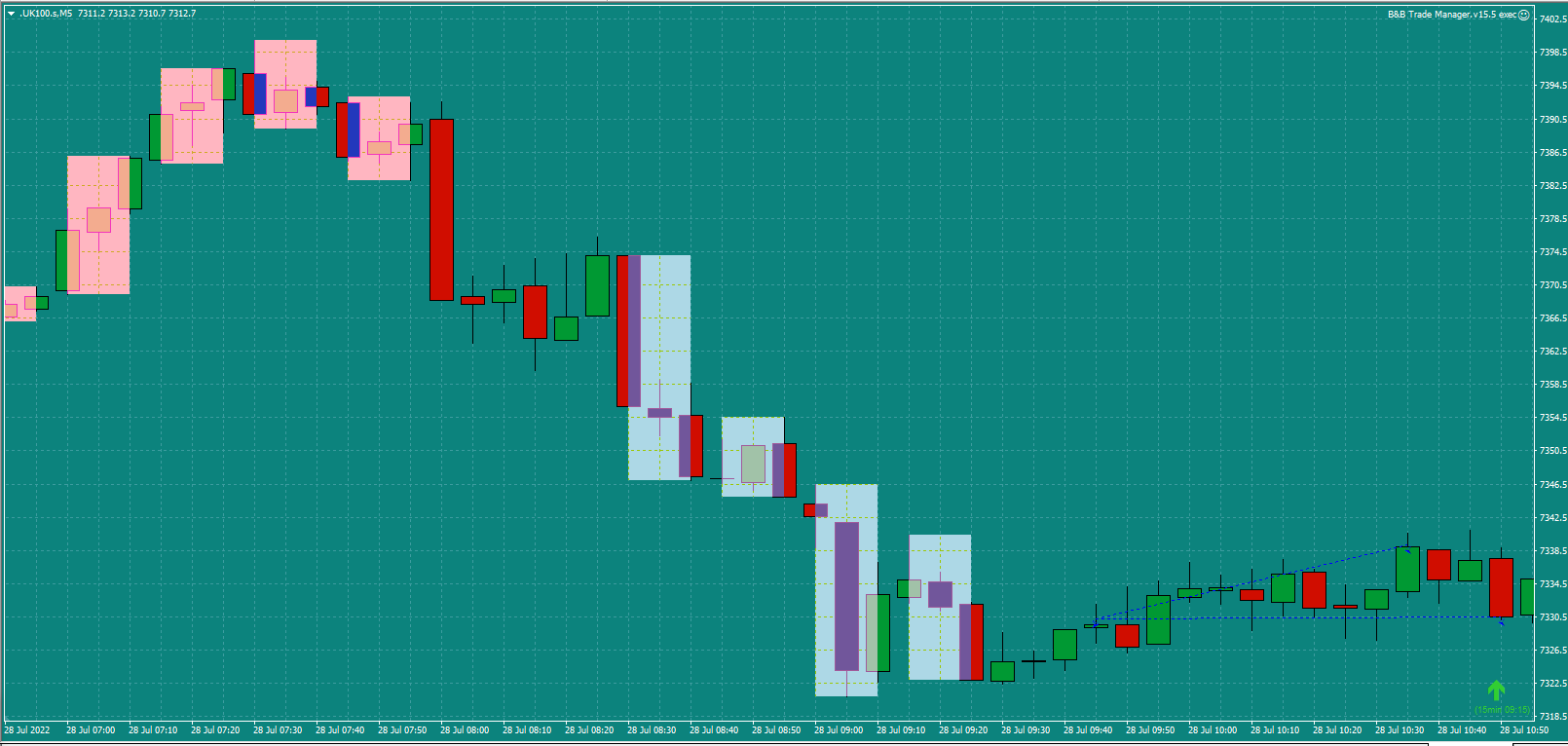 Bread-and-Butter-Trader-UK100-Buy-5min-trade-9.15am-27.7.22-SL-at-BE-hit