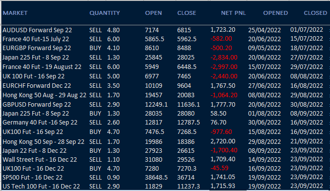 HAVTrading-closed-Trades-1.7.22-to-23.9.22