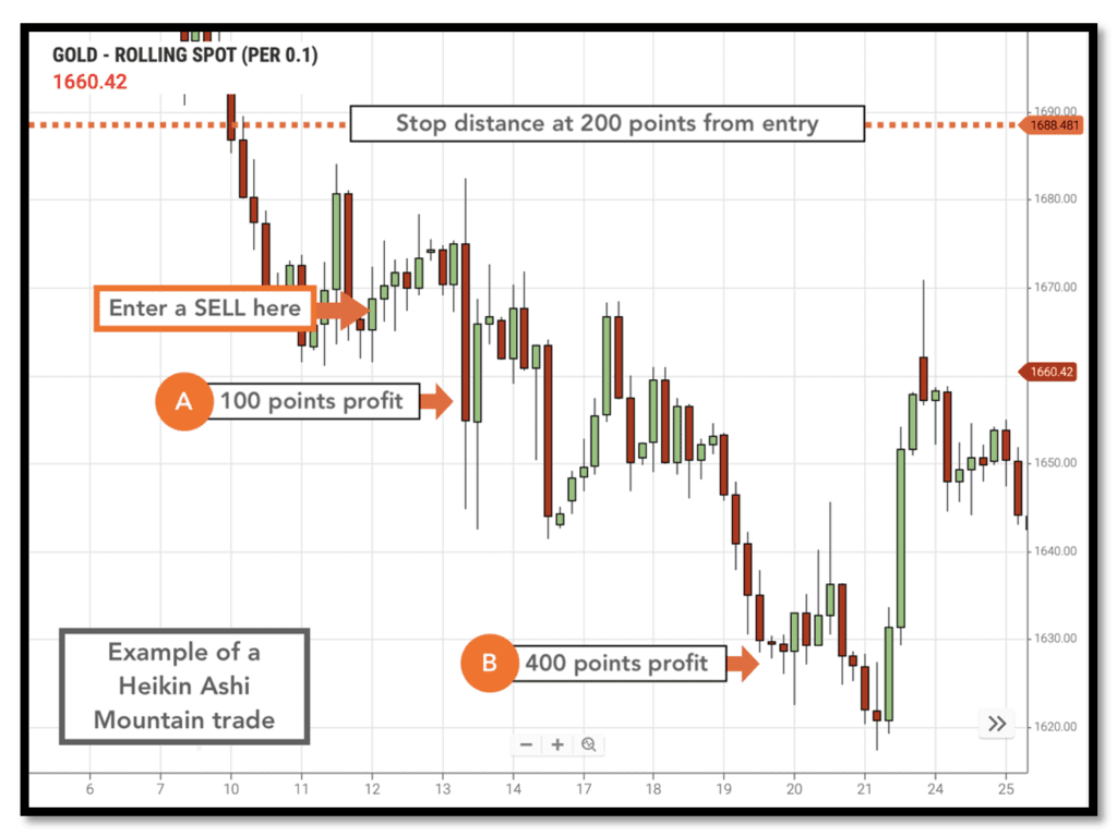 the best risk to reward ratio heikin ashi example