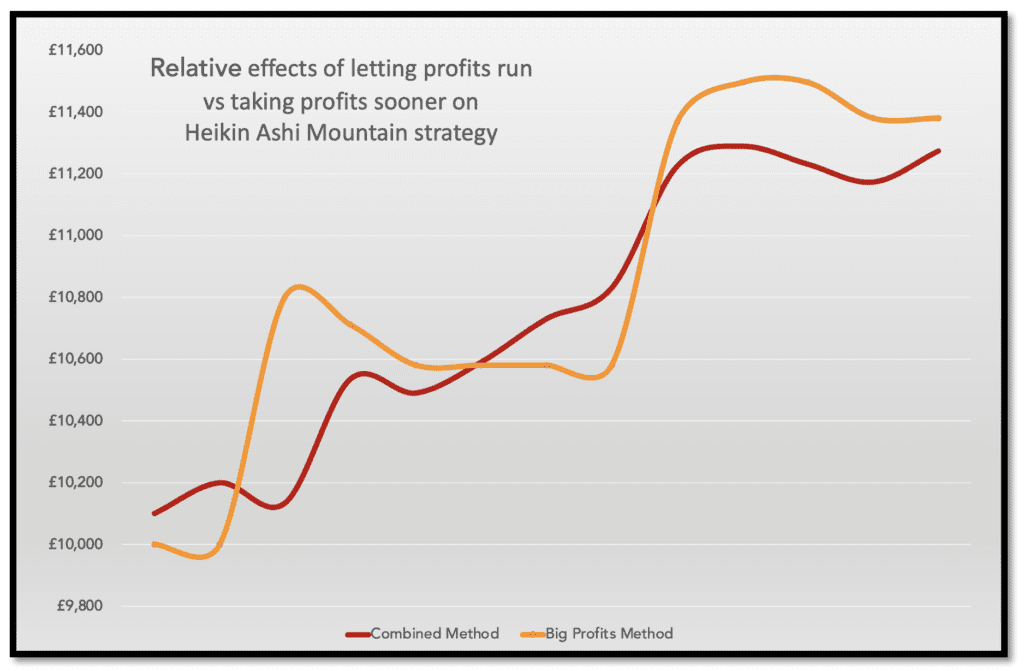 which is the best risk to reward ratio for heikin ashi short term