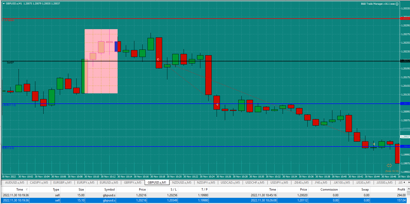 Bread-and-Butter-Trader-GBPUSD-1min-trade-10.19am-30.11.22-trade-won-both-halves