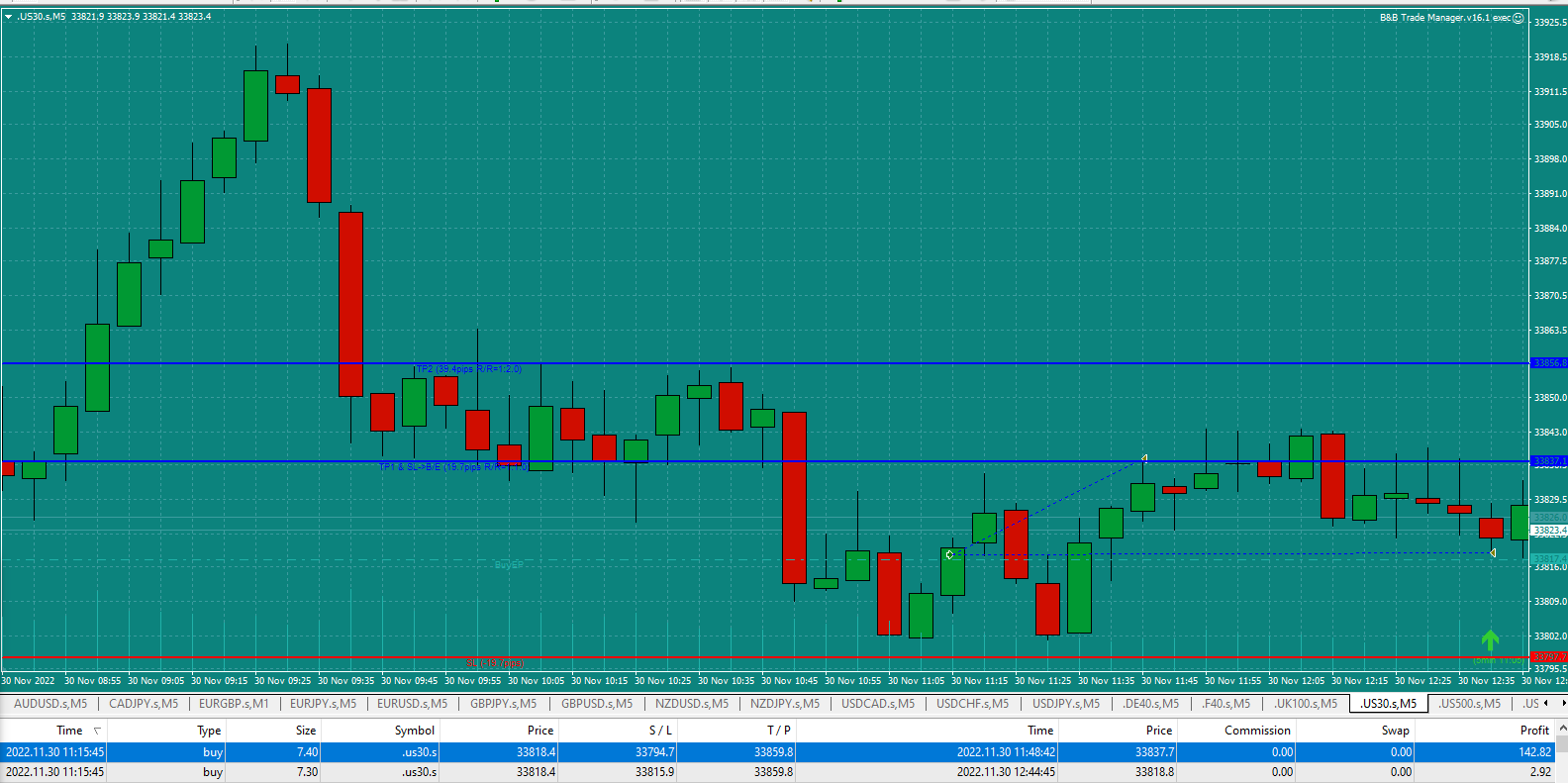 Bread-and-Butter-Trader-US30-1min-trade-11.15am-30.11.22-TP1-hit-rest-out-at-breakeven