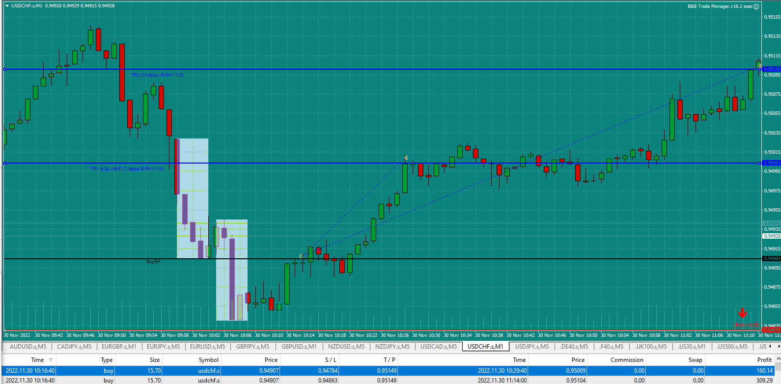 Bread-and-Butter-Trader-USDCHF-1min-trade-10.16am-30.11.22-trade-won-both-halves.png