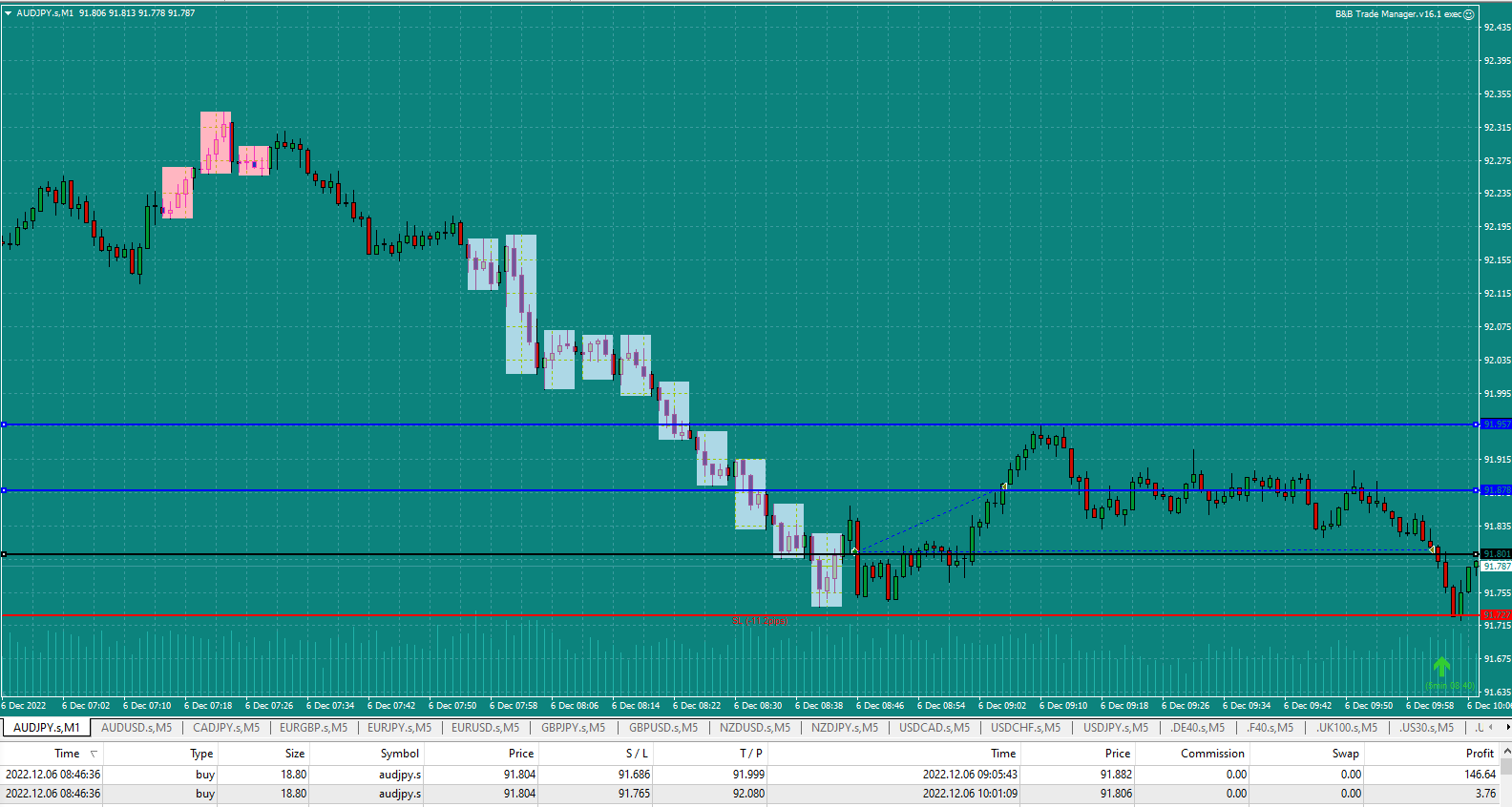 Bread-and-Butter-Trader-AUDJPY-1min-trade-8.46am-6.12.22-SL-at-breakeven-hit-would-have-hit-full-SL-if-not-moved-up