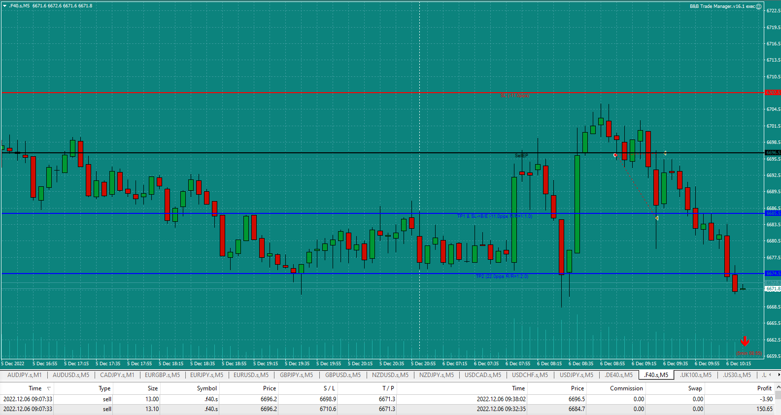 Bread-and-Butter-Trader-CAC-1min-trade-9.05am-6.12.22-out-on-second-half-at-BE-would-have-hit-TP2-if-I-hadnt-moved-my-SL-to-BE