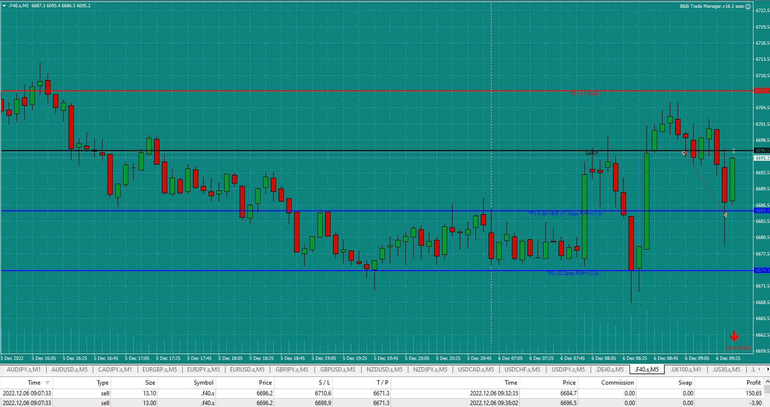 Bread-and-Butter-Trader-CAC-1min-trade-9.05am-6.12.22-out-on-second-half-at-BE