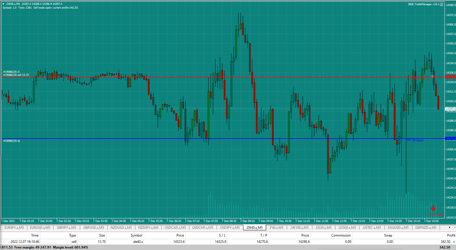 Bread-and-Butter-Trader-DAX-5min-trade-16.10pm-7.12.22-TP1-just-hit-moved-stop-nothing-closed
