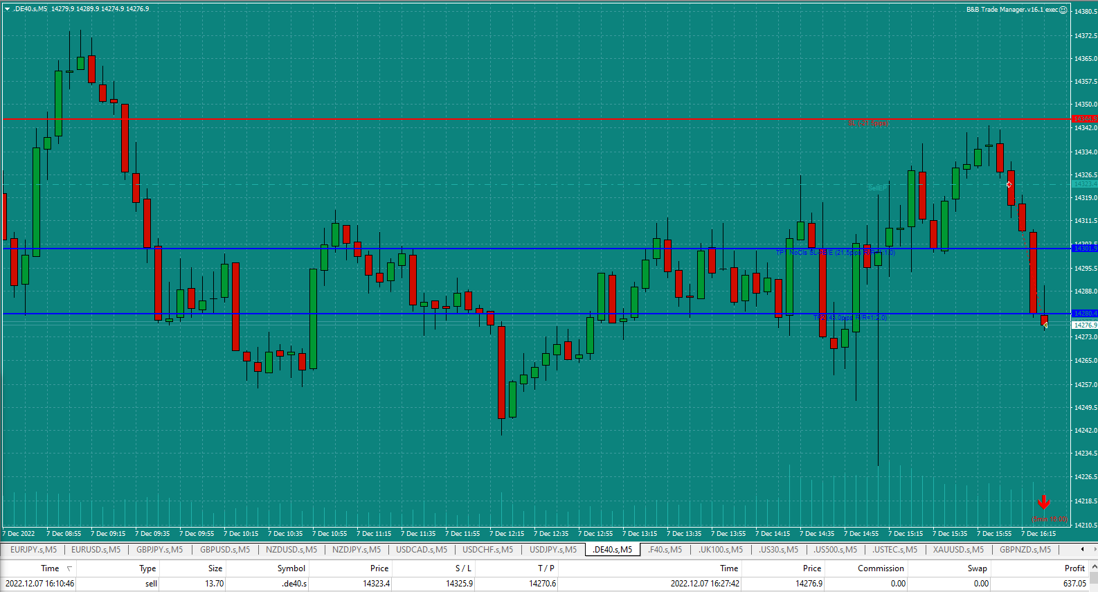 Bread-and-Butter-Trader-DAX-5min-trade-16.10pm-7.12.22-TP2-just-hit-closed-whole-trade-for-a-little-more-than-2.1.
