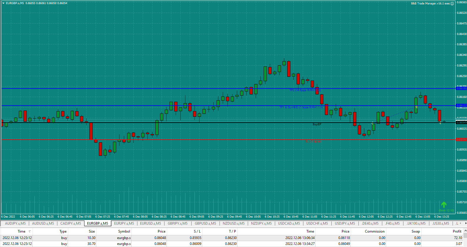 Bread-and-Butter-Trader-EURGBP-1min-trade-12.20pm-6.12.22-SL-hit-at-BE