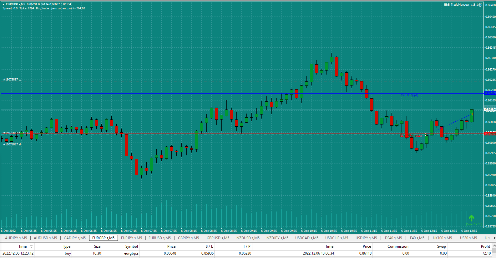 Bread-and-Butter-Trader-EURGBP-1min-trade-12.20pm-6.12.22-TP1-hit-closed-25-moved-SL-to-BE