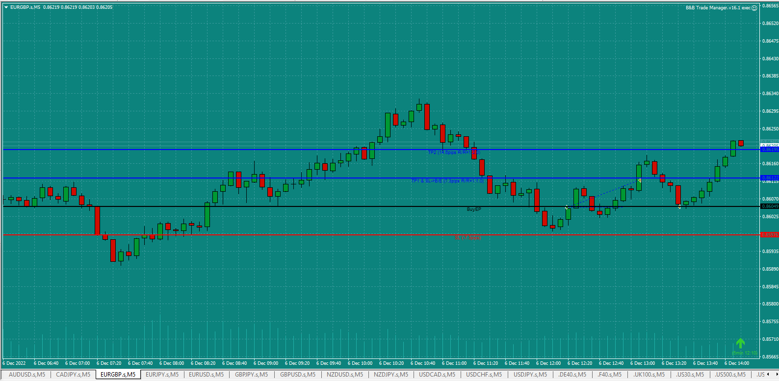 Bread-and-Butter-Trader-EURGBP-1min-trade-12.20pm-6.12.22-Tp2-would-have-been-hit