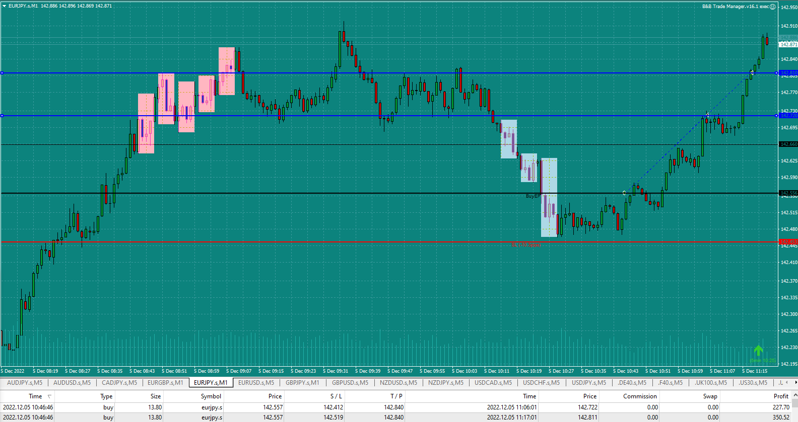 Bread-and-Butter-Trader-EURJPY-1min-trade-10.46am-5.12.22-at-TP1-both-part-closed-for-profits-moved-TP1-and-TP2