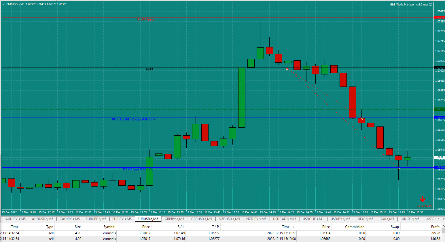Bread-and-Butter-Trader-EURUSD-5min-trade-15.31pm-15.12.22-just-hit-TP2