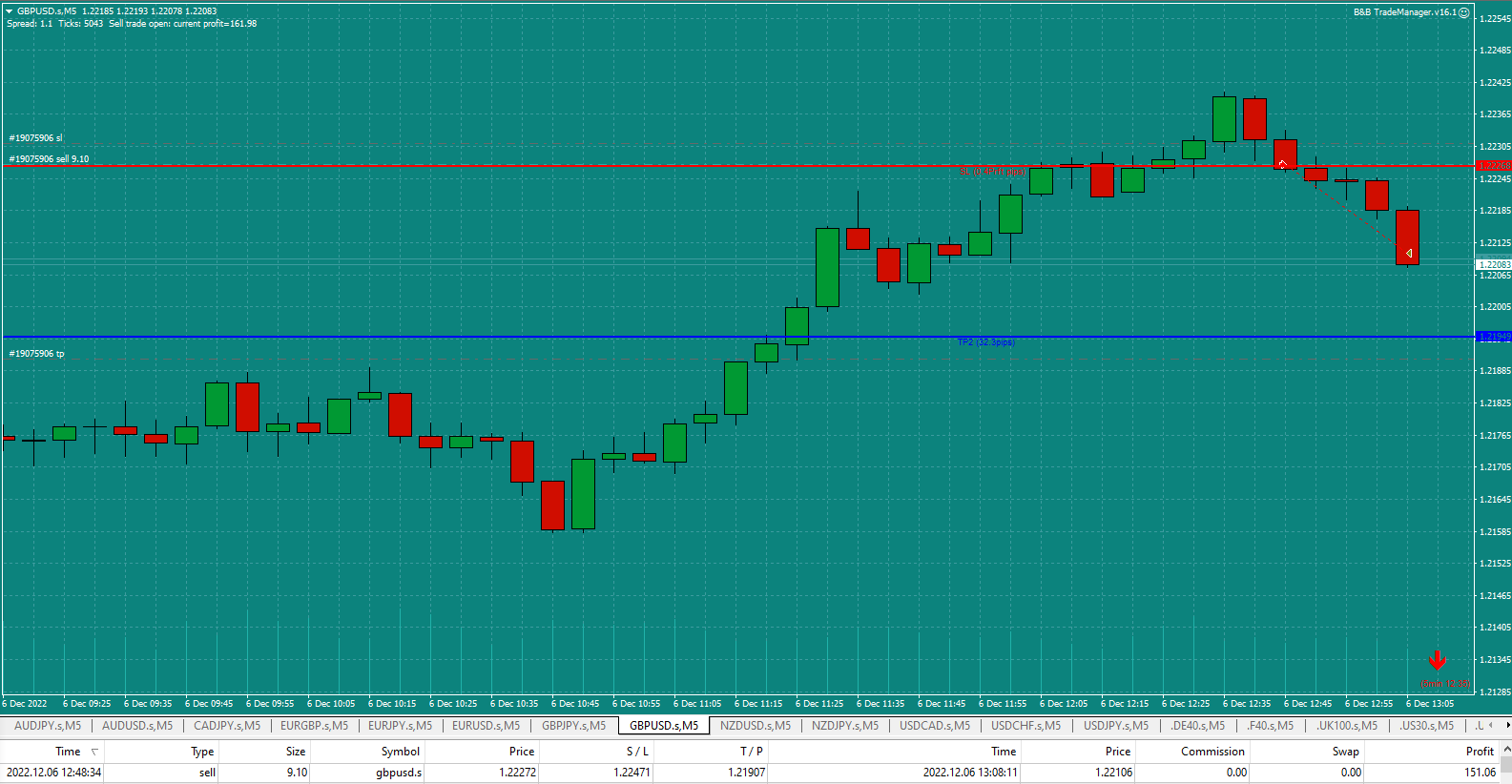 Bread-and-Butter-Trader-GBPUSD-5min-trade-12.48pm-6.12.22-Tp1-hit-closed-50-moved-SL-to-BE