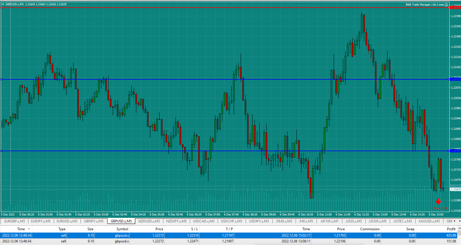 Bread-and-Butter-Trader-GBPUSD-5min-trade-12.48pm-6.12.22-Tp1-hit-closed-50-moved-TP2-out-and-was-hit