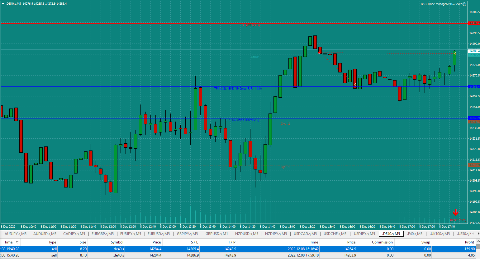 Bread-and-Butter-Trader-Sell-DAX-1min-trade-15.40-8.12.22-SL-at-BE-hit