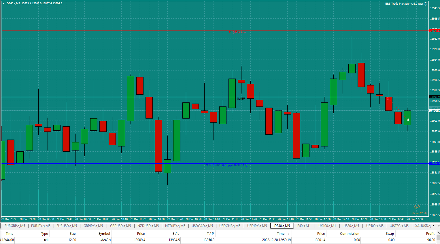 Bread-and-Butter-Trader-Sell-DAX-5min-trade-12.44-20.12.22-SL-closed-early-round-numbe
