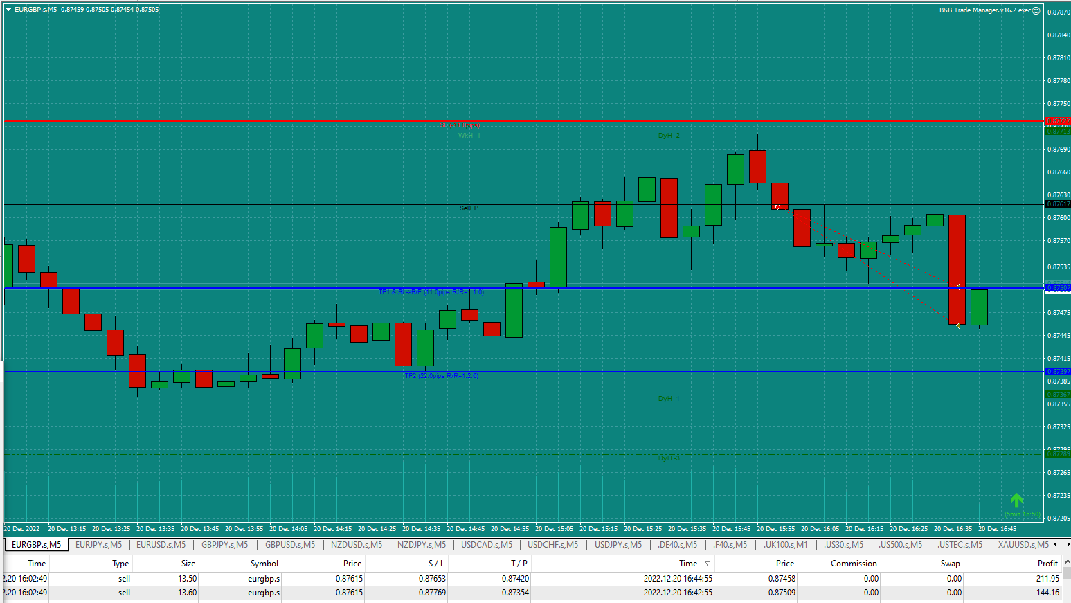 Bread-and-Butter-Trader-Sell-EURGBP-5min-trade-16.02-20.12.22-1to1-closed-2nd-half-manually