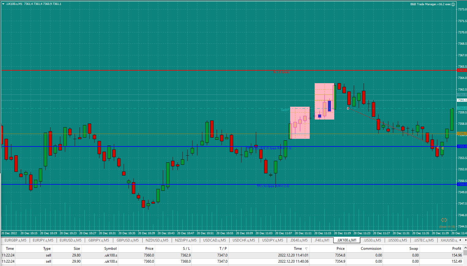 Bread-and-Butter-Trader-Sell-UK100-5min-trade-11.24-20.12.22-SL-closed-early-round-number