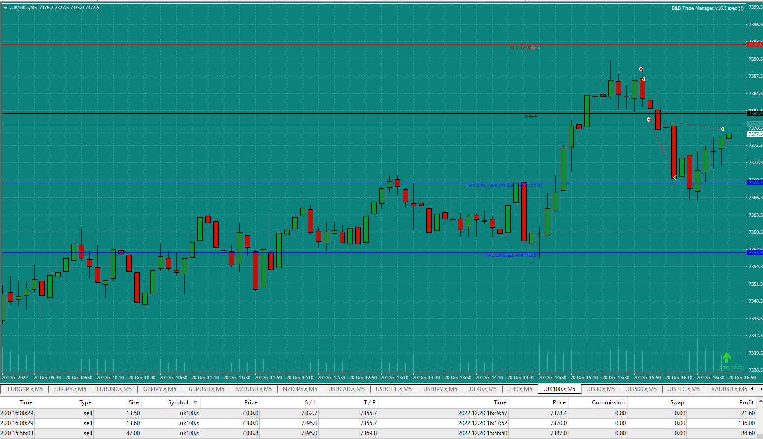 Bread-and-Butter-Trader-Sell-UK100-5min-trade-15.56-20.12.22-couple-of-trades-for-a-profit