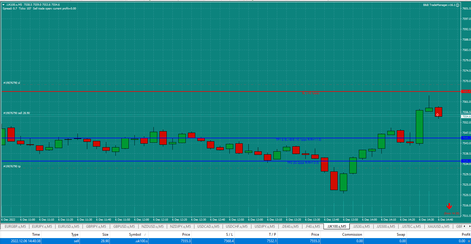 Bread-and-Butter-Trader-UK100-1min-trade-14.40pm-6.12.22-EP-just-hit