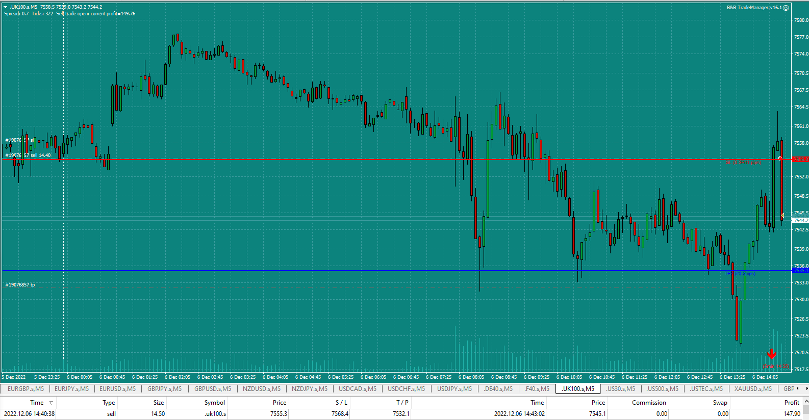 Bread-and-Butter-Trader-UK100-1min-trade-14.40pm-6.12.22-hit-TP1-SL-to-BE