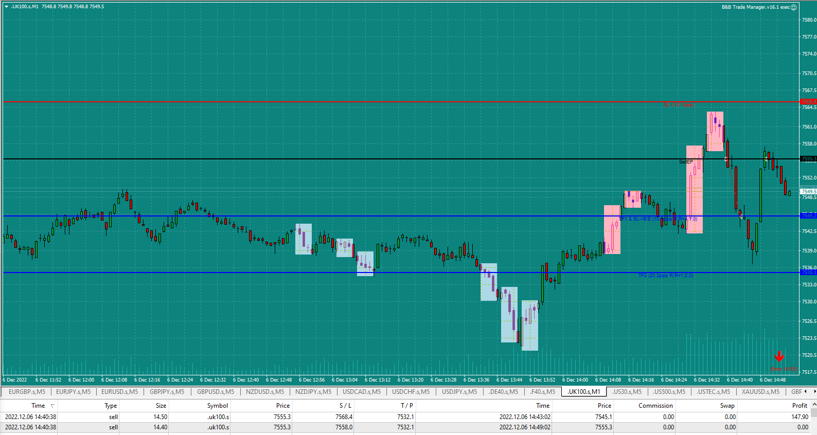 Bread-and-Butter-Trader-UK100-1min-trade-14.40pm-6.12.22-hit-TP2-closed-at-BE