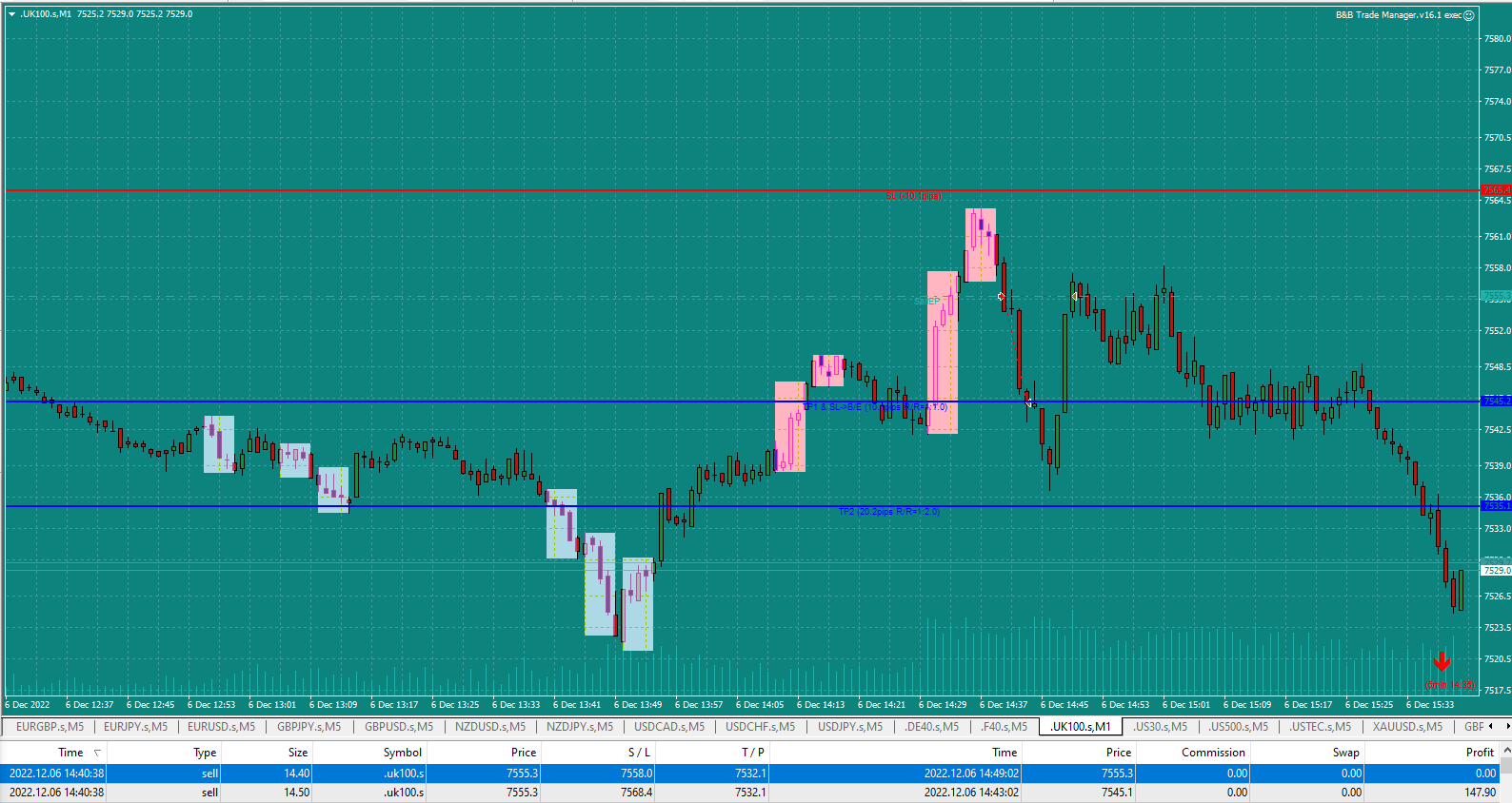 Bread-and-Butter-Trader-UK100-1min-trade-14.40pm-6.12.22-would-have-hit-TP2-if-not-stopped-at-B