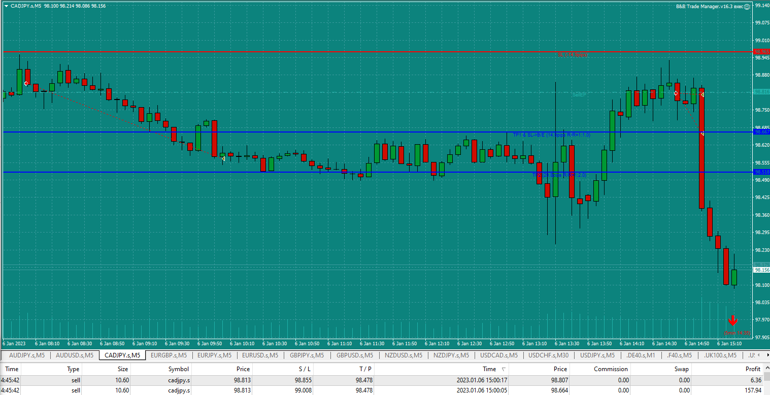 Bread-and-Butter-Trader-Sell-CADJPY-1min-trade-15.00-6.1.23-hit-TP1-then-out-at-BE