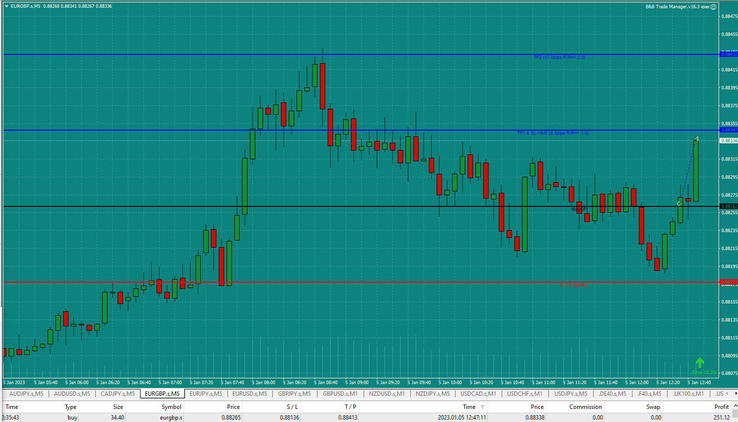 https://tradersbulletin.co.uk/newwp/wp-contenBread-and-Butter-Trader-Sell-EURGBP-5min-trade-12.35-5.1.23-test-closed-early-for-251.12.