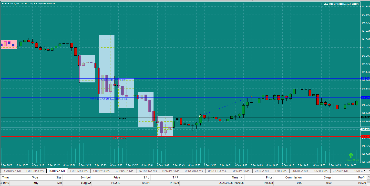 Bread-and-Butter-Trader-Sell-EURJPY-1min-trade-14.09-6.1.23-hit-TP1-then-out-at-BE-2nd-part-close-not-on-image-for-some-reason