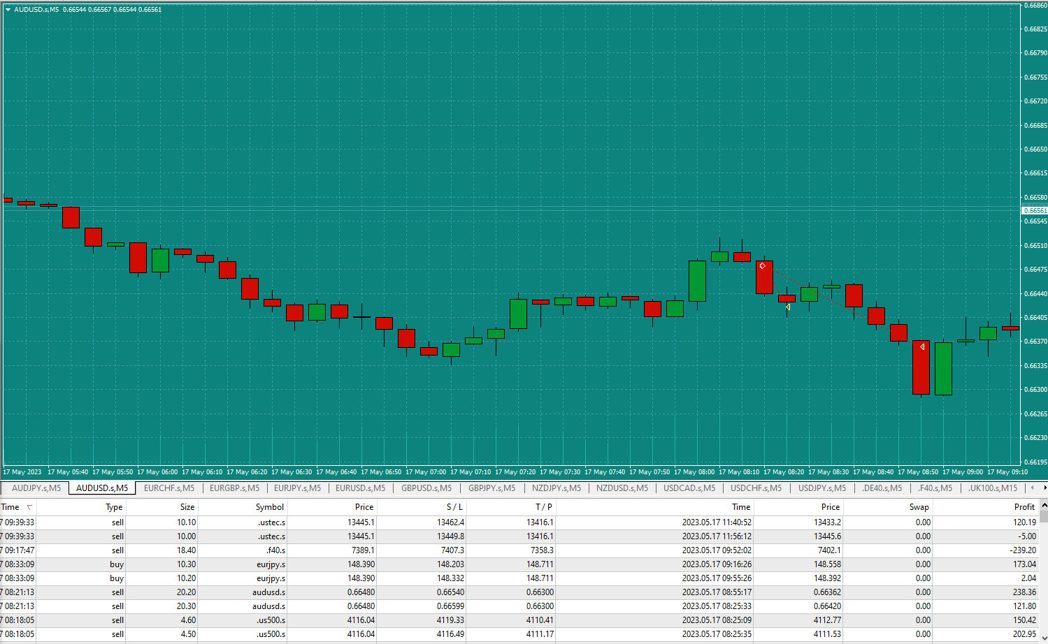 Bread-and-Butter-Trader-AUDUSD-Sell-1min-trade-9.52am-17.5.23-tp2-win