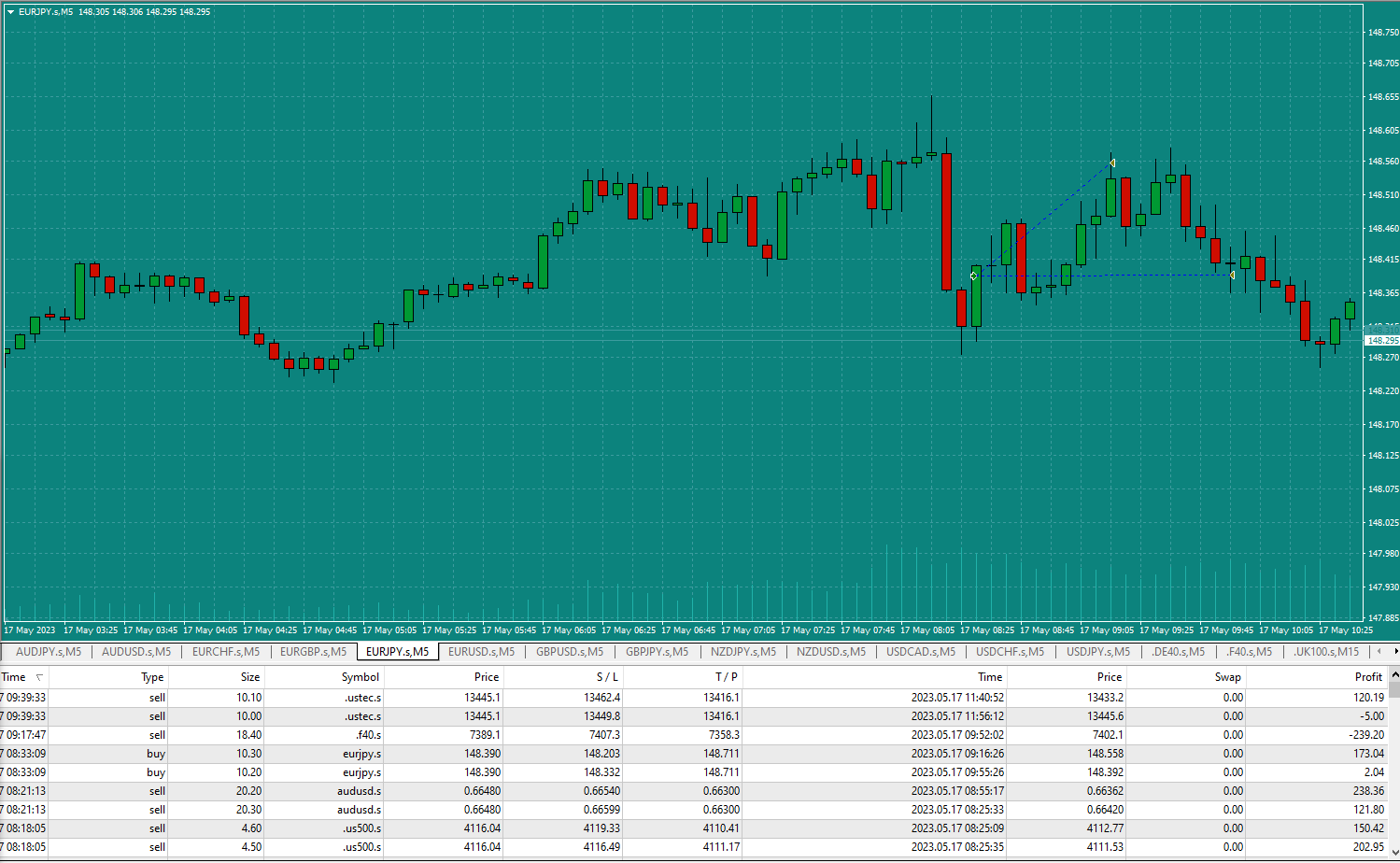 Bread-and-Butter-Trader-EURJPY-Buy-1min-trade-9.55am-17.5.23-tp1-win
