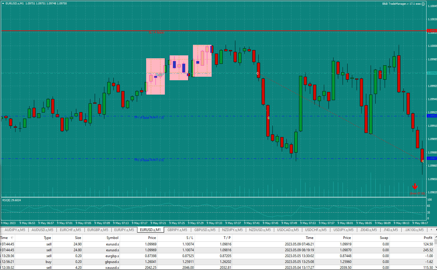 Bread-and-Butter-Trader-EURUSD-Sell-1min-trade-7.45-closed-half-at-TP1-rest-at-TP2-did-not-move-SL-to-BE.png