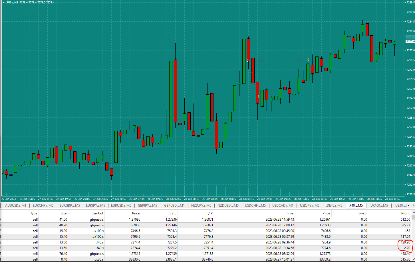 Bread-and-Butter-Trader-CAC-Sell-1min-trade-9.27am-28.6.23-tp1-win-the-be