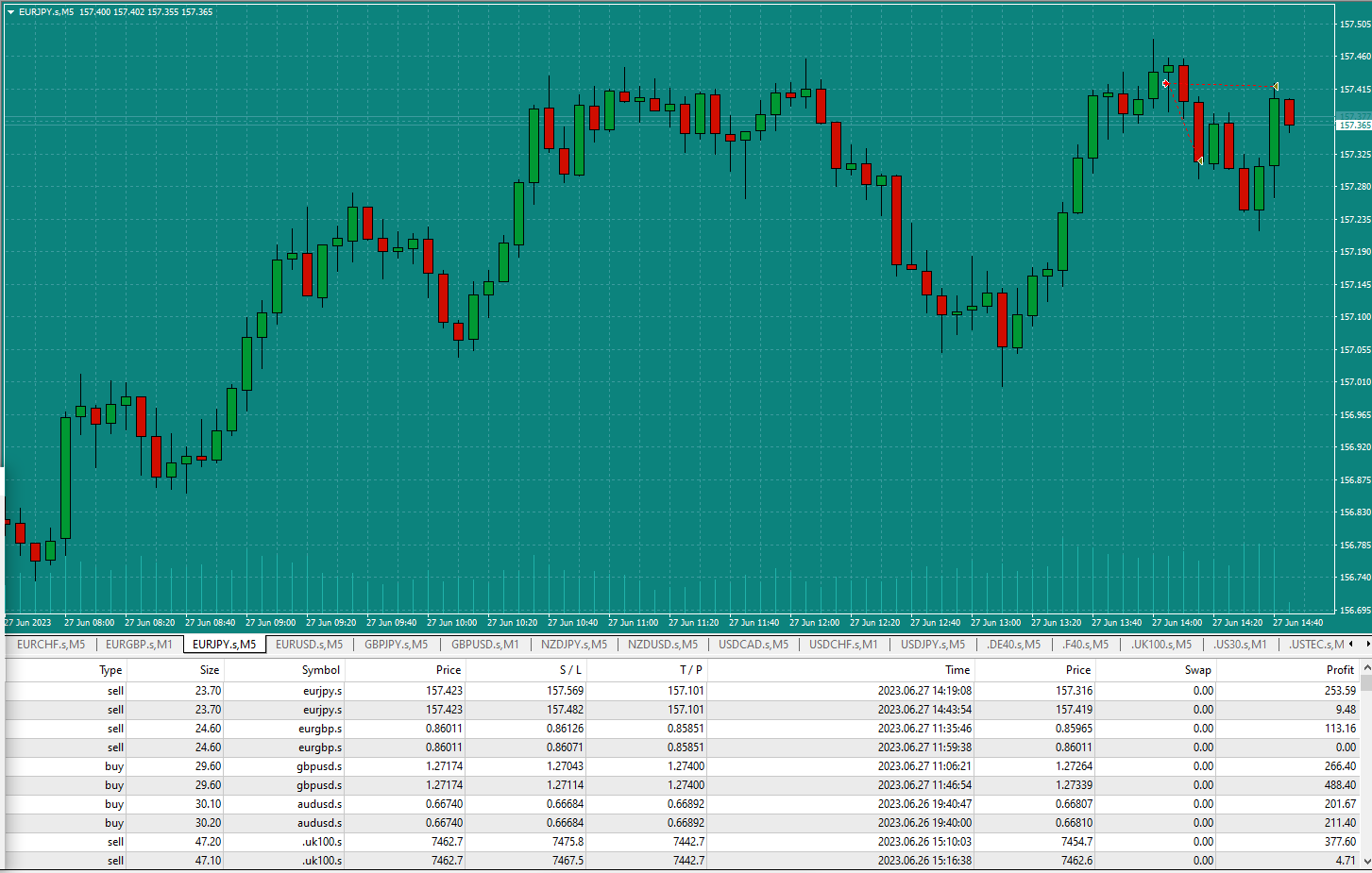 Bread-and-Butter-Trader-EURJPY-Buy-1min-trade-2.06pm-27.6.23-TP1-win-then-breakeven