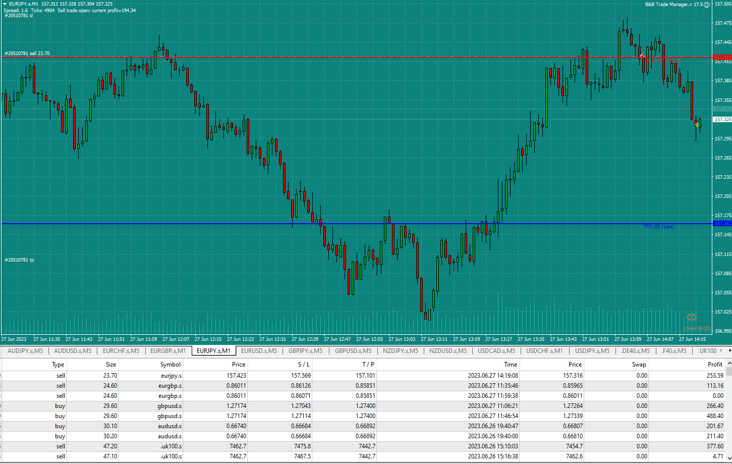 Bread-and-Butter-Trader-EURJPY-Buy-1min-trade-2.06pm-27.6.23-TP1-win