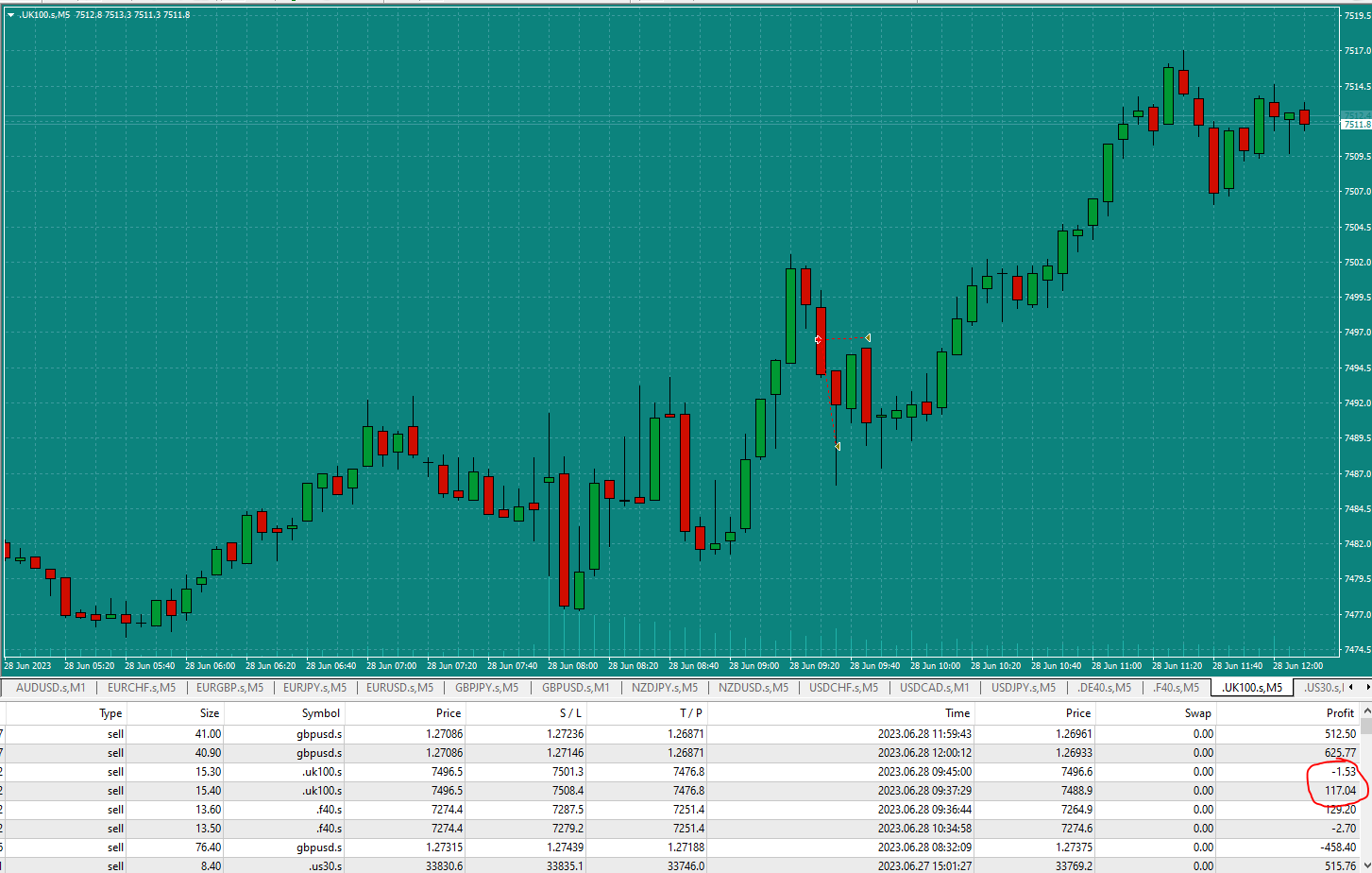 Bread-and-Butter-Trader-FTSE-Sell-1min-trade-9.33am-28.6.23-tp1-win-the-b