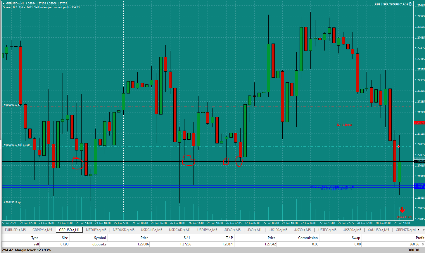 Bread-and-Butter-Trader-GBPUSD-Sell-1min-trade-11.40am-28.6.23-key-level-on-one-hour-chart