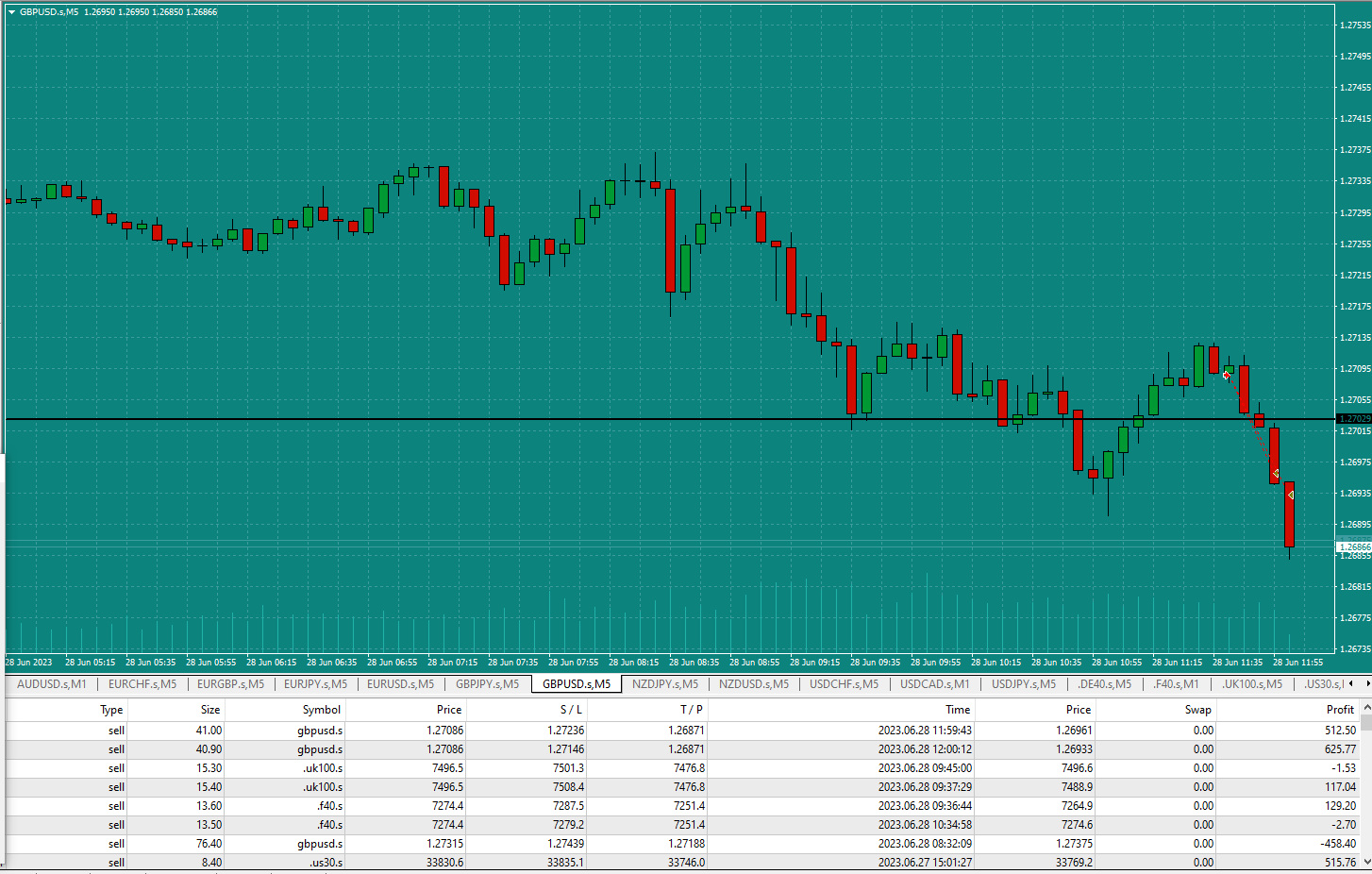 Bread-and-Butter-Trader-GBPUSD-Sell-1min-trade-11.40am-28.6.23-took-tp1-a-little-early-tp2-win-both-moved
