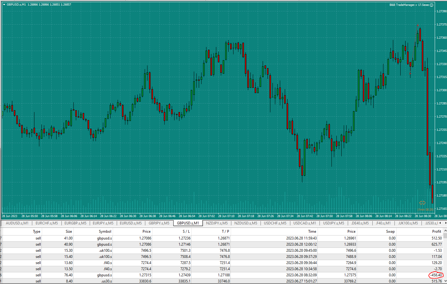 Bread-and-Butter-Trader-GBPUSD-Sell-1min-trade-8.32am-28.6.23-los