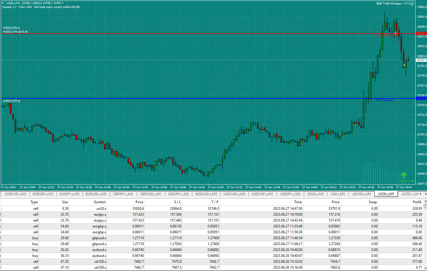 Bread-and-Butter-Trader-US30-Sell-1min-trade-2.44pm-27.6.23-TP1-win