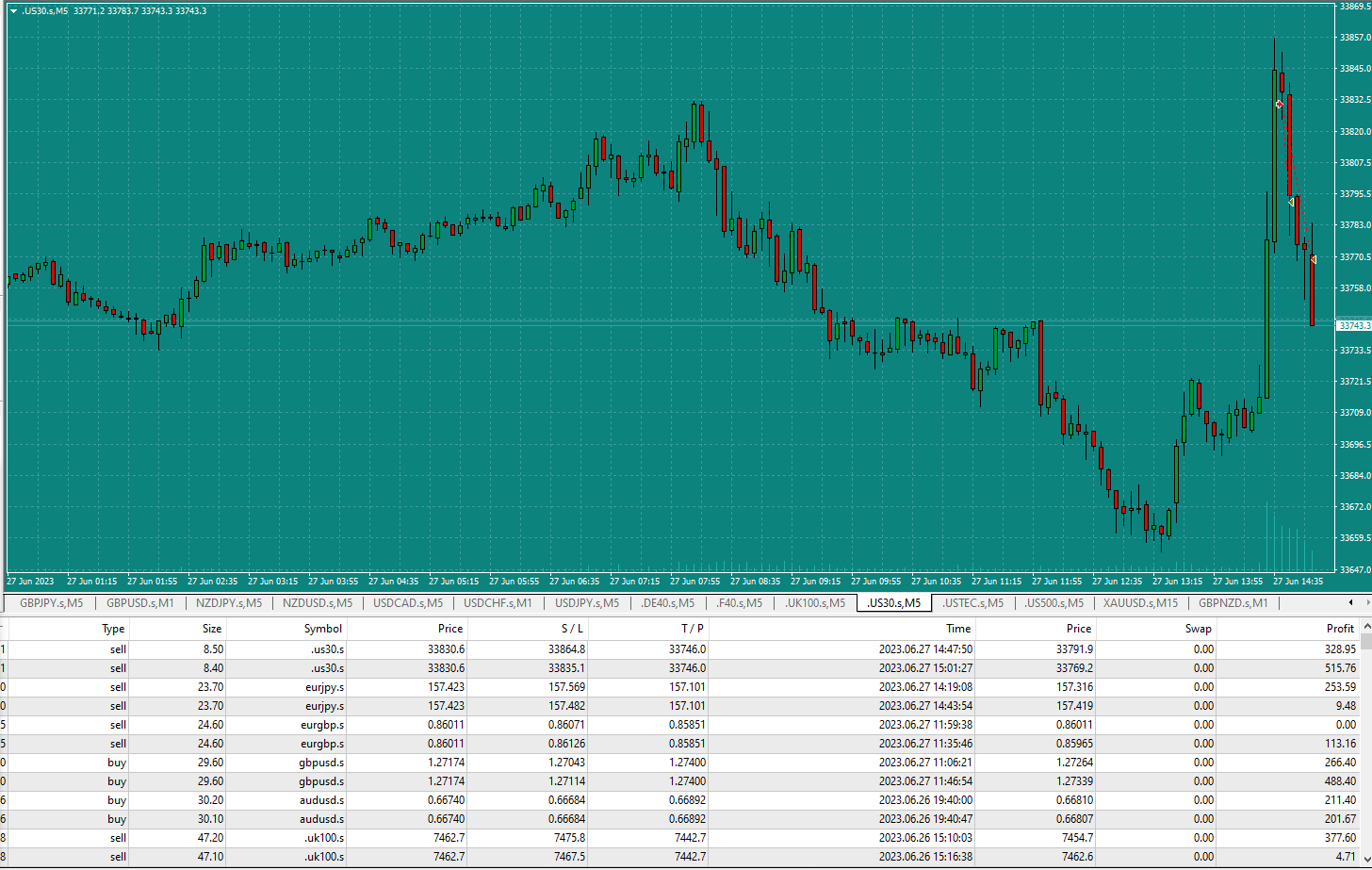 Bread-and-Butter-Trader-US30-Sell-1min-trade-2.44pm-27.6.23-closed-at-TP2-early
