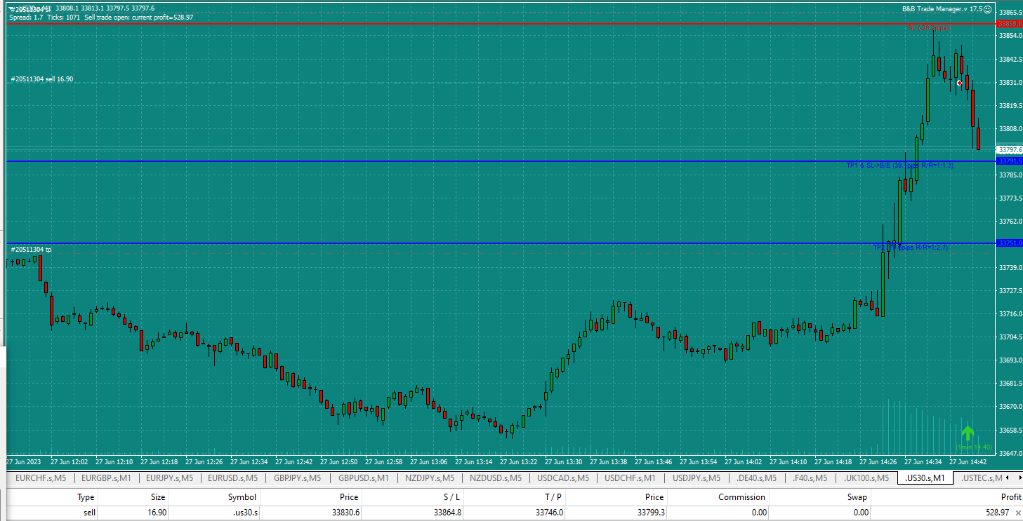Bread-and-Butter-Trader-US30-Sell-1min-trade-2.44pm-27.6.23-near-TP1