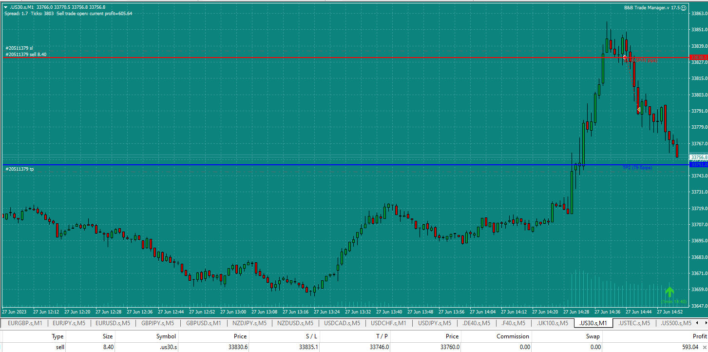 Bread-and-Butter-Trader-US30-Sell-1min-trade-2.44pm-27.6.23-nearly-at-TP2