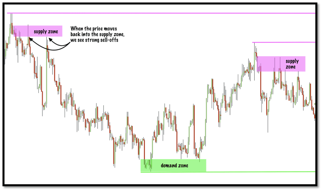supply and demand zones