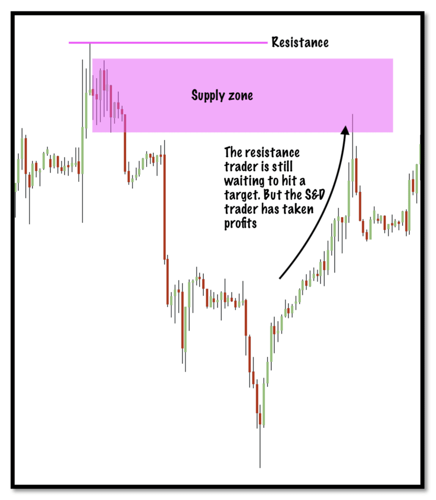 use supply and demand trading zones for smarter exits