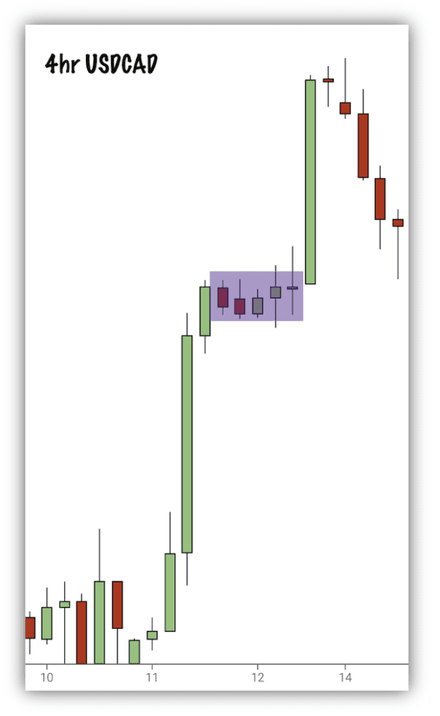 4 hourly usdcad setup for high reward and low risk