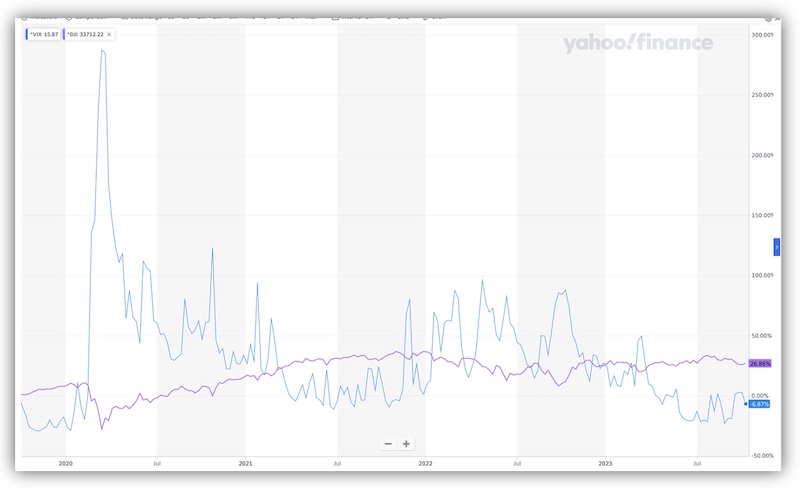 S&P 500 Vix breakdown